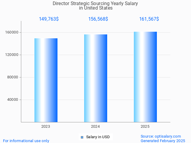 director strategic sourcing salary in united states 2025 director strategic sourcing salary in united states 2025