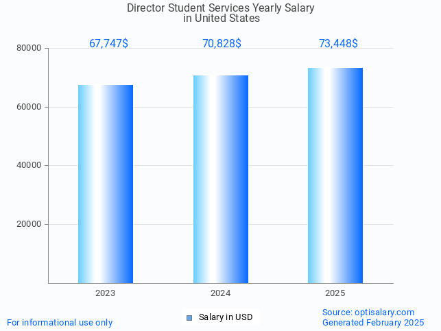 director student services salary in united states 2025 director student services salary in united states 2025