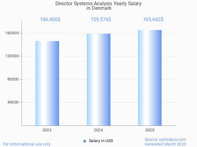 director systems analysis salary in denmark 2025 director systems analysis salary in denmark 2025