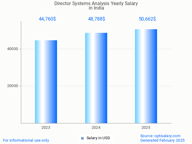 director systems analysis salary in india 2025 director systems analysis salary in india 2025
