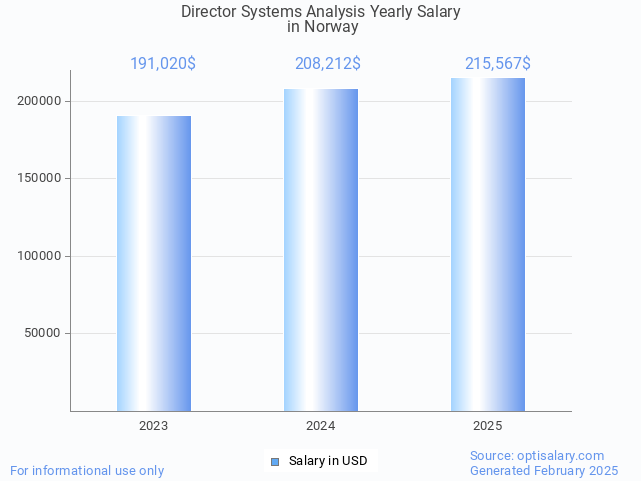 director systems analysis salary in norway 2025 director systems analysis salary in norway 2025