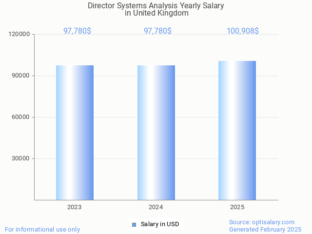 director systems analysis salary in united kingdom 2025 director systems analysis salary in united kingdom 2025
