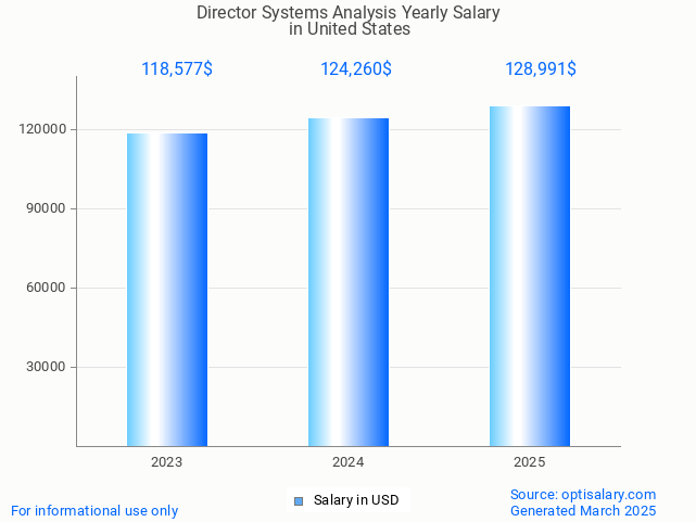 director systems analysis salary in united states 2025 director systems analysis salary in united states 2025