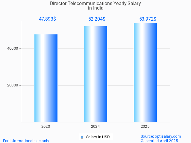 director telecommunications salary in india 2025 director telecommunications salary in india 2025