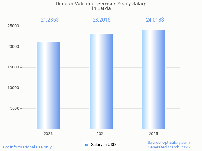 director volunteer services salary in latvia 2025