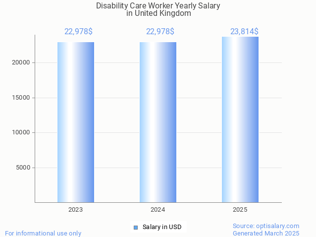 disability care worker salary in united kingdom 2025 disability care worker salary in united kingdom 2025