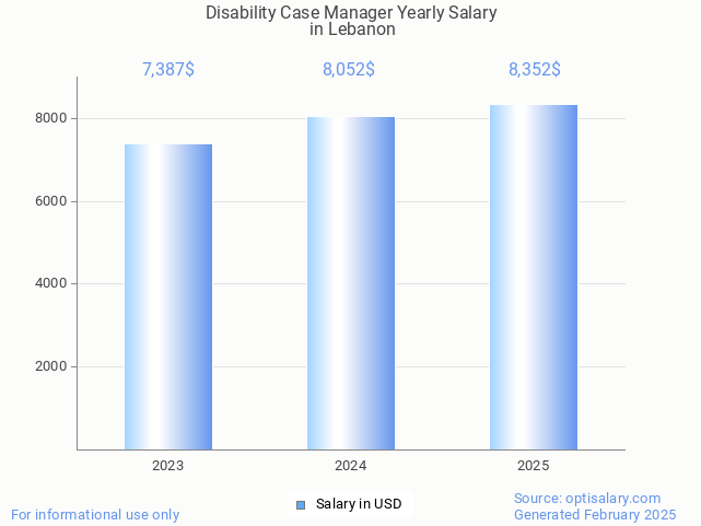 disability case manager salary in lebanon 2025