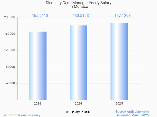 disability case manager salary in monaco 2025 disability case manager salary in monaco 2025