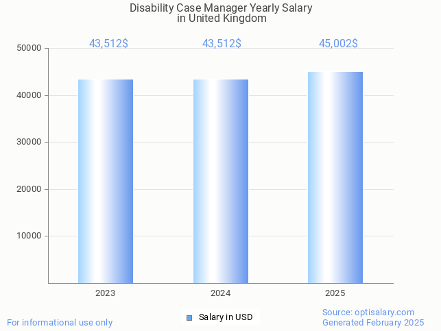disability case manager salary in united kingdom 2025 disability case manager salary in united kingdom 2025