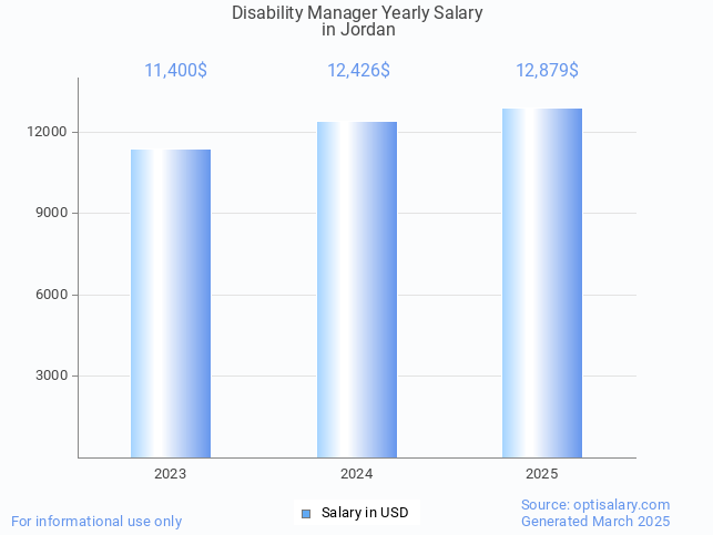 disability manager salary in jordan 2025