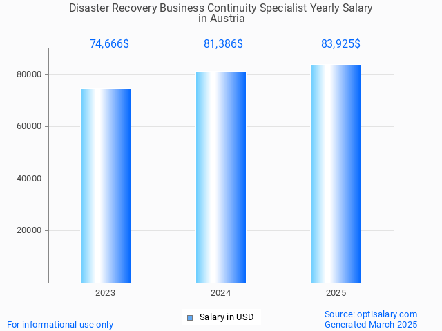 disaster recovery business continuity specialist salary in austria 2025 disaster recovery business continuity specialist salary in austria 2025