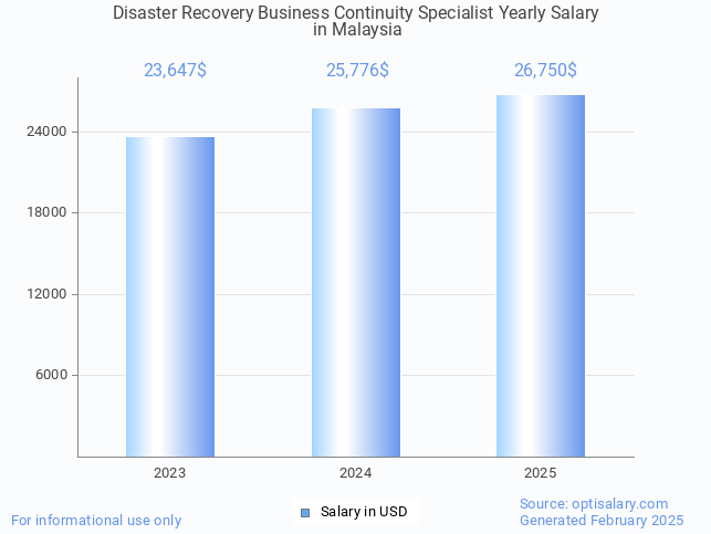 disaster recovery business continuity specialist salary in malaysia 2025 disaster recovery business continuity specialist salary in malaysia 2025