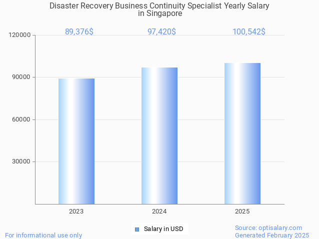 disaster recovery business continuity specialist salary in singapore 2025 disaster recovery business continuity specialist salary in singapore 2025
