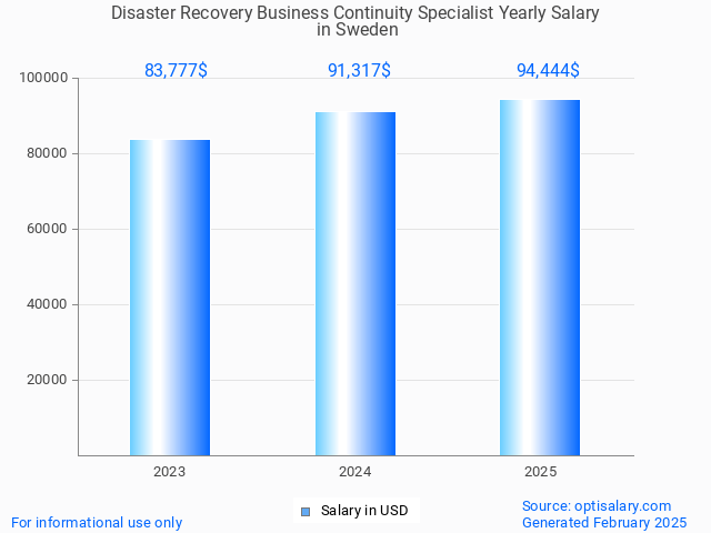 disaster recovery business continuity specialist salary in sweden 2025 disaster recovery business continuity specialist salary in sweden 2025
