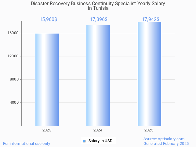 disaster recovery business continuity specialist salary in tunisia 2025 disaster recovery business continuity specialist salary in tunisia 2025