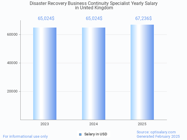 disaster recovery business continuity specialist salary in united kingdom 2025 disaster recovery business continuity specialist salary in united kingdom 2025