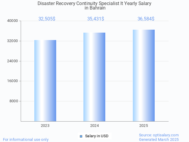 disaster recovery continuity specialist it salary in bahrain 2025 disaster recovery continuity specialist it salary in bahrain 2025