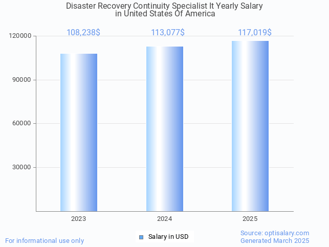 disaster recovery continuity specialist it salary in united states of america 2025 disaster recovery continuity specialist it salary in united states of america 2025