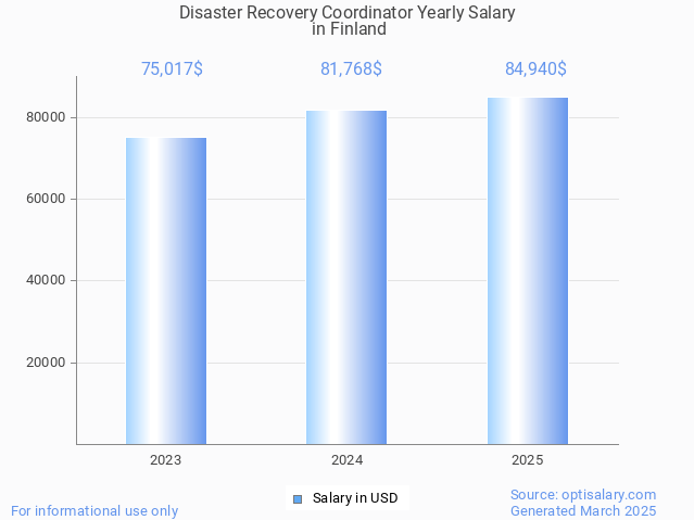 disaster recovery coordinator salary in finland 2025 disaster recovery coordinator salary in finland 2025