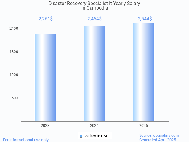 disaster recovery specialist it salary in cambodia 2025 disaster recovery specialist it salary in cambodia 2025