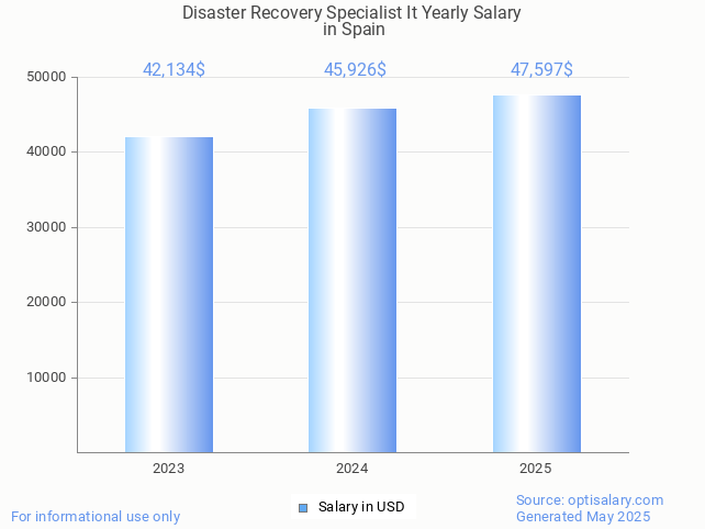 disaster recovery specialist it salary in spain 2025 disaster recovery specialist it salary in spain 2025