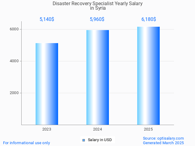 disaster recovery specialist salary in syria 2025 disaster recovery specialist salary in syria 2025