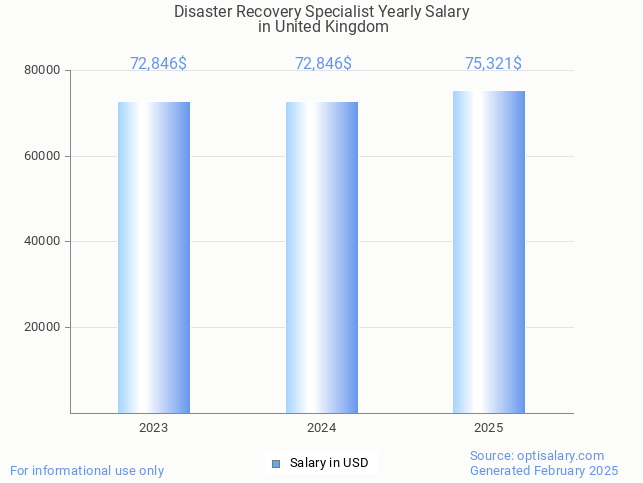 disaster recovery specialist salary in united kingdom 2025 disaster recovery specialist salary in united kingdom 2025