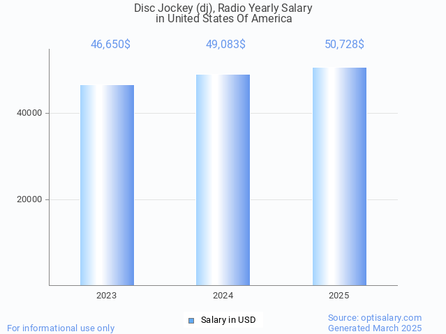 disc jockey (dj), radio salary in united states of america 2025