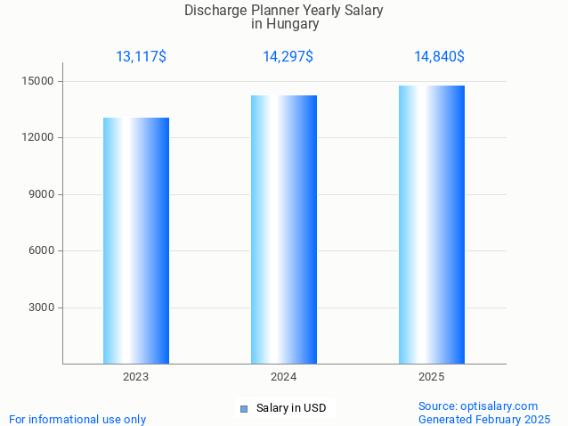 discharge planner salary in hungary 2025 discharge planner salary in hungary 2025