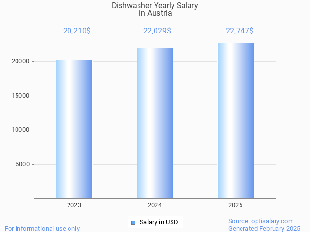 dishwasher salary in austria 2025 dishwasher salary in austria 2025