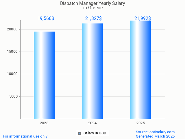dispatch manager salary in greece 2025 dispatch manager salary in greece 2025