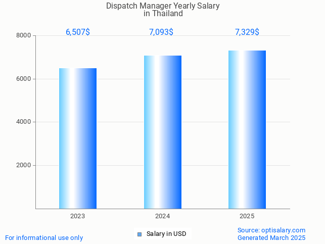 dispatch manager salary in thailand 2025 dispatch manager salary in thailand 2025