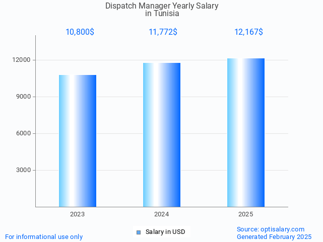 dispatch manager salary in tunisia 2025