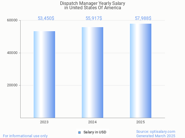 dispatch manager salary in united states of america 2025 dispatch manager salary in united states of america 2025