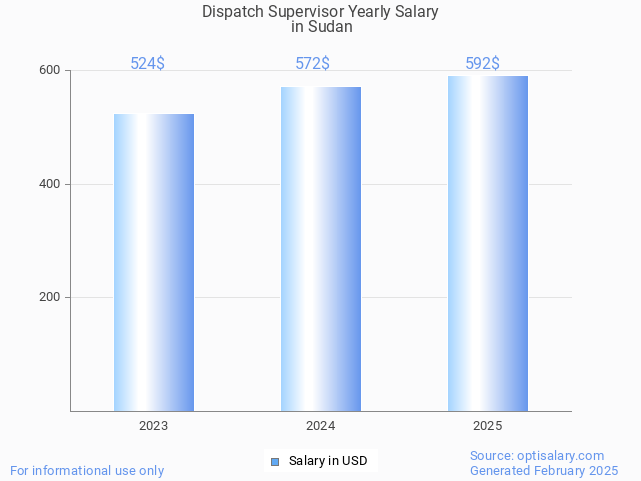 dispatch supervisor salary in sudan 2025 dispatch supervisor salary in sudan 2025