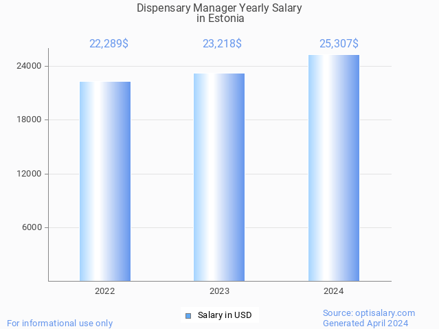 Dispensary Manager Salary In Estonia 2024