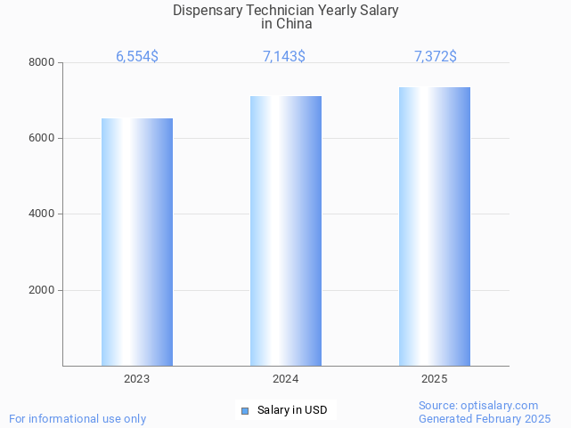 dispensary technician salary in china 2025 dispensary technician salary in china 2025