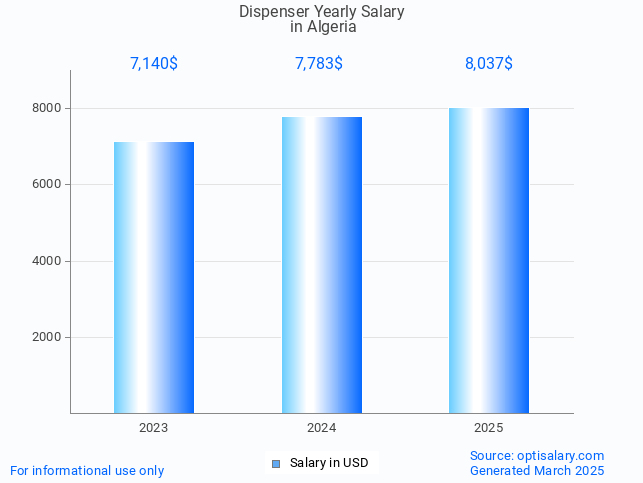 dispenser salary in algeria 2025 dispenser salary in algeria 2025