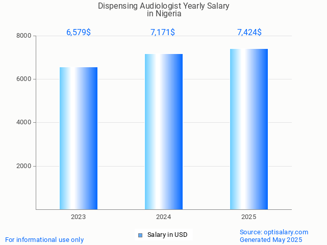 dispensing audiologist salary in nigeria 2025 dispensing audiologist salary in nigeria 2025