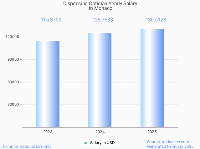 dispensing optician salary in monaco 2025 dispensing optician salary in monaco 2025