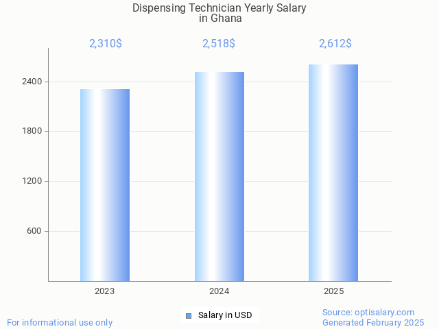dispensing technician salary in ghana 2025 dispensing technician salary in ghana 2025