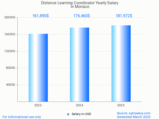 distance learning coordinator salary in monaco 2025 distance learning coordinator salary in monaco 2025