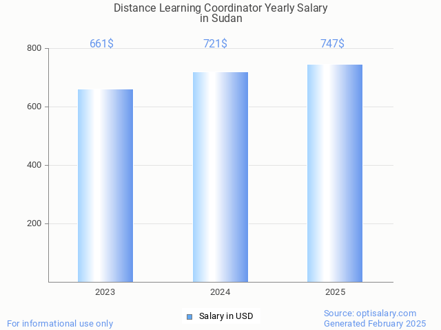 distance learning coordinator salary in sudan 2025 distance learning coordinator salary in sudan 2025