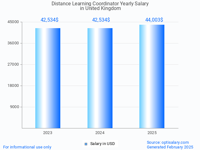 distance learning coordinator salary in united kingdom 2025 distance learning coordinator salary in united kingdom 2025