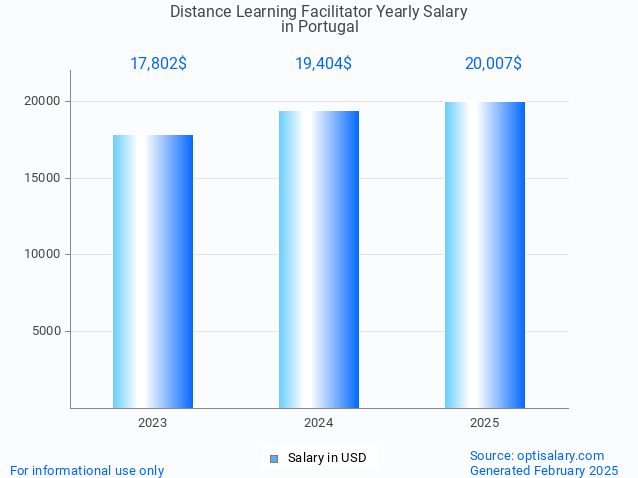 distance learning facilitator salary in portugal 2025 distance learning facilitator salary in portugal 2025