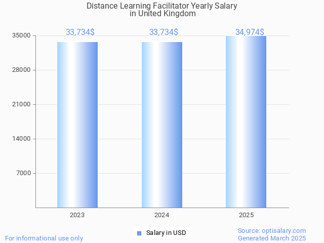 distance learning facilitator salary in united kingdom 2025 distance learning facilitator salary in united kingdom 2025