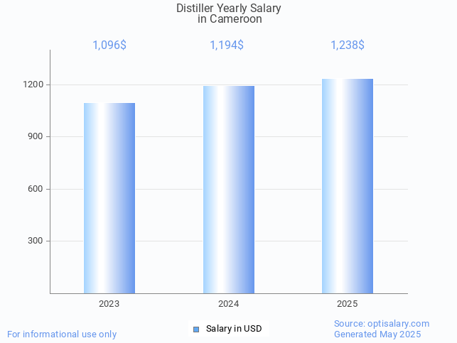 distiller salary in cameroon 2025 distiller salary in cameroon 2025