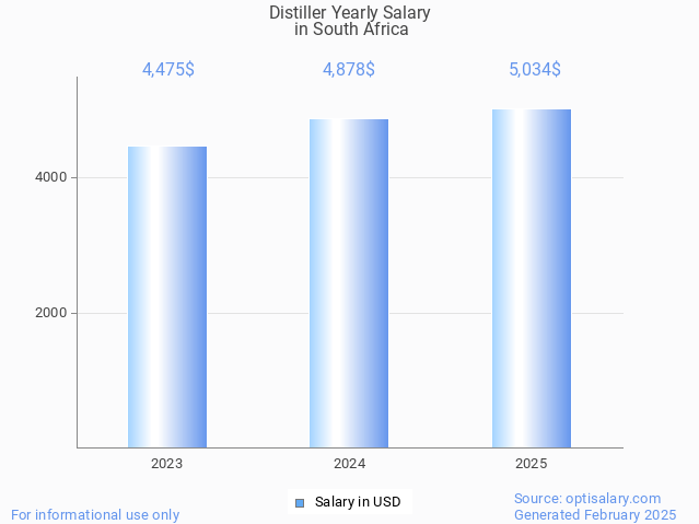 distiller salary in south africa 2025 distiller salary in south africa 2025