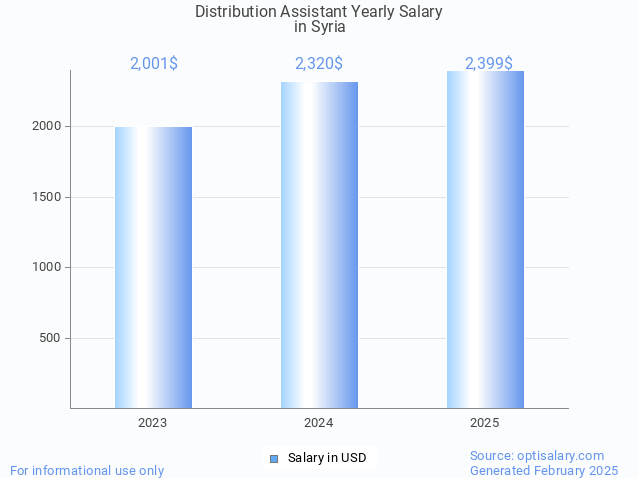 distribution assistant salary in syria 2025 distribution assistant salary in syria 2025
