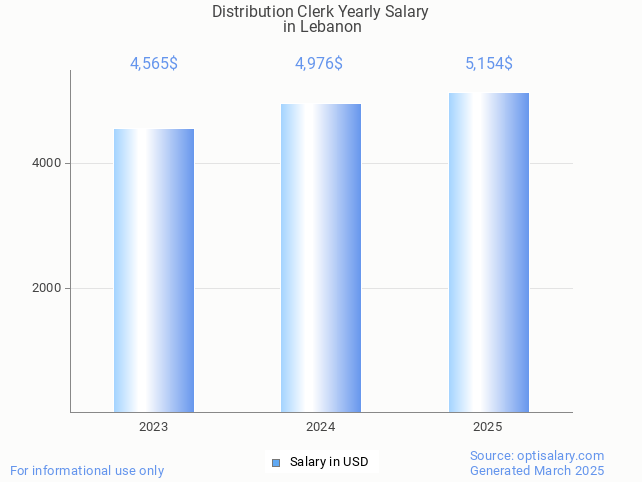 distribution clerk salary in lebanon 2025 distribution clerk salary in lebanon 2025